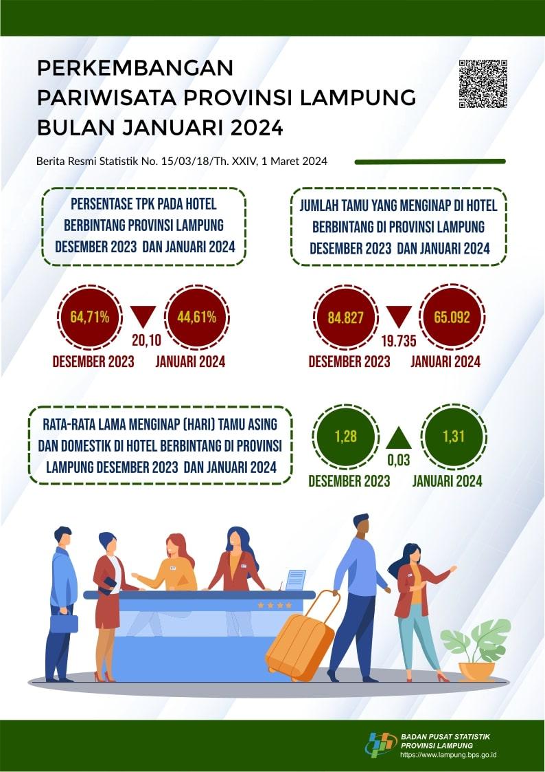 Tingkat Penghunian Kamar (TPK) hotel berbintang di Provinsi Lampung pada Januari 2024 tercatat 44,61 persen