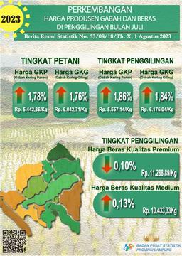 Perkembangan Harga Produsen Gabah Dan Beras Provinsi Lampung Juli 2023