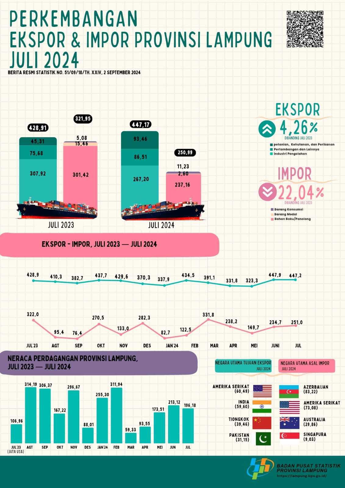 Nilai Ekspor Provinsi Lampung pada Juli 2024 turun 0,16 persen dibandingkan Juni 2024 Nilai Impor Provinsi Lampung pada Juli 2024 naik 6,92 persen dibandingkan Juni 2024