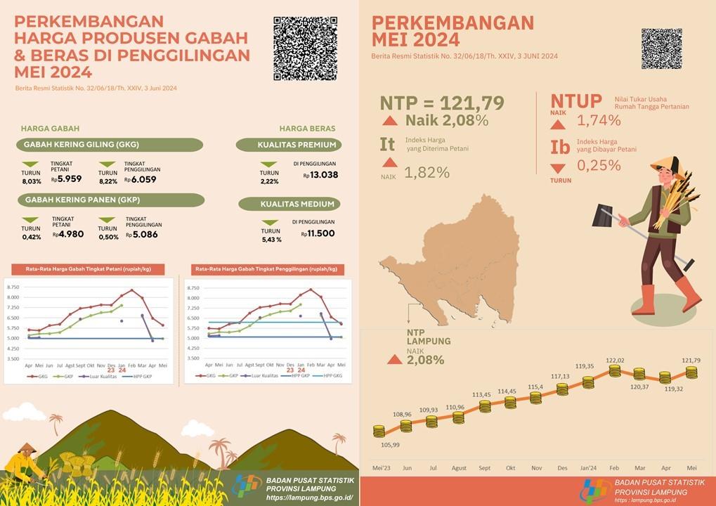 The Consumer Confidence Index (NTP) for Lampung Province in May 2024 was 121.79, an increase of 2.08 points. Meanwhile, the Farm Gate Price (GKP) decreased by 0.42 percent at the farmer level, and the price of Premium Rice at the Mill decreased by 2.22 percent