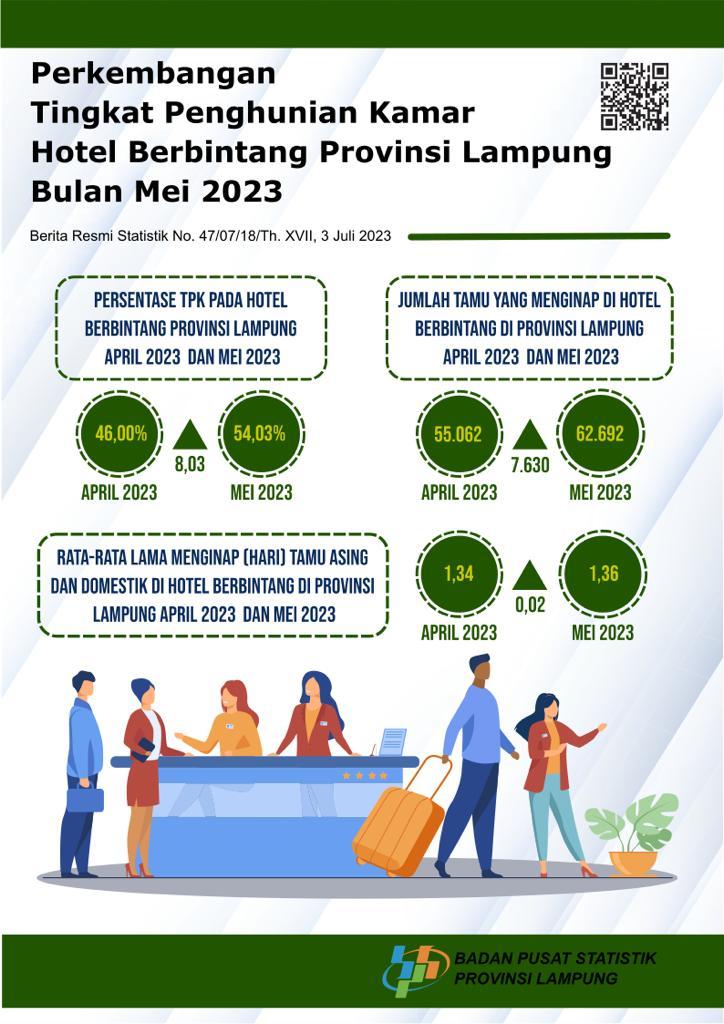 Development Room Occupancy Rate Starred Hotels in Lampung Province in May 2023