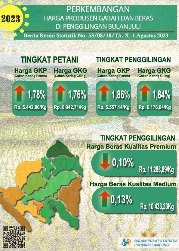 Perkembangan Harga Produsen Gabah dan Beras Provinsi Lampung Juli 2023