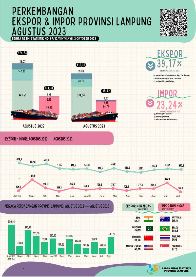 Lampung Province's Export Value in August 2023 fell 4.33 percent compared to July 2023, while Lampung Province's Import Value fell 70.36 percent