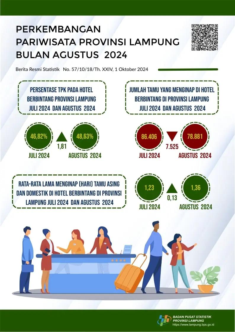 Tingkat Penghunian Kamar (TPK) Hotel Berbintang di Provinsi Lampung pada Agustus 2024 Tercatat 48,63 Persen