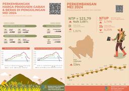 The Consumer Confidence Index (NTP) For Lampung Province In May 2024 Was 121.79, An Increase Of 2.08 Points. Meanwhile, The Farm Gate Price (GKP) Decreased By 0.42 Percent At The Farmer Level, And The Price Of Premium Rice At The Mill Decreased By 2.22 Percent