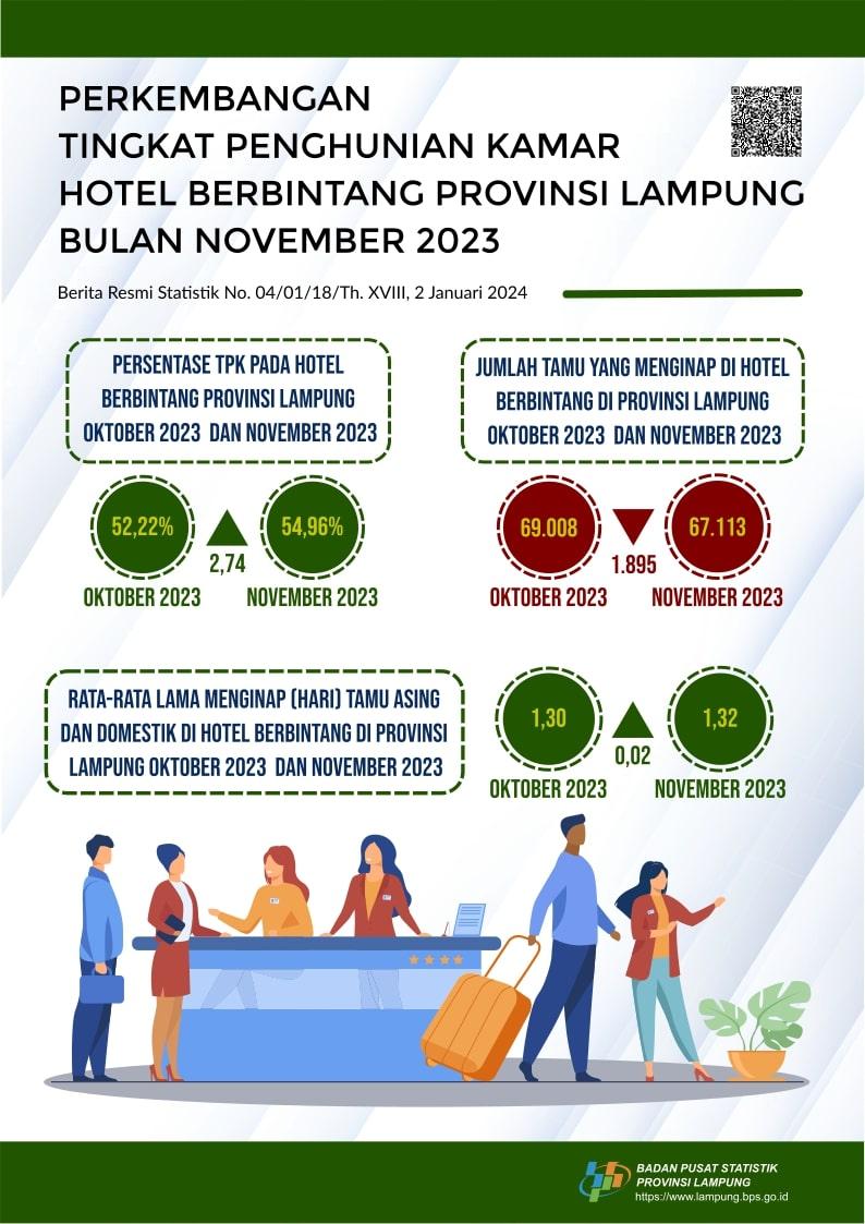 Tingkat Penghunian Kamar (TPK) hotel berbintang di Provinsi Lampung pada November 2023 tercatat 54,96 persen