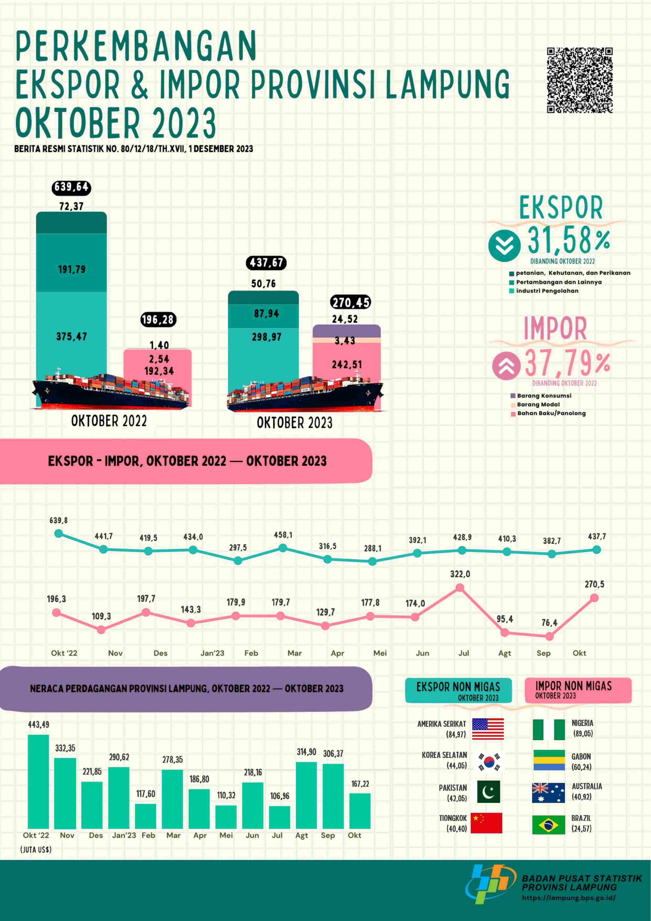 Nilai Ekspor Provinsi Lampung pada Oktober 2023 naik 14,35 persen dibandingkan September 2023 Nilai Impor Provinsi Lampung pada Oktober 2023 naik 254,16 persen dibandingkan September 2023