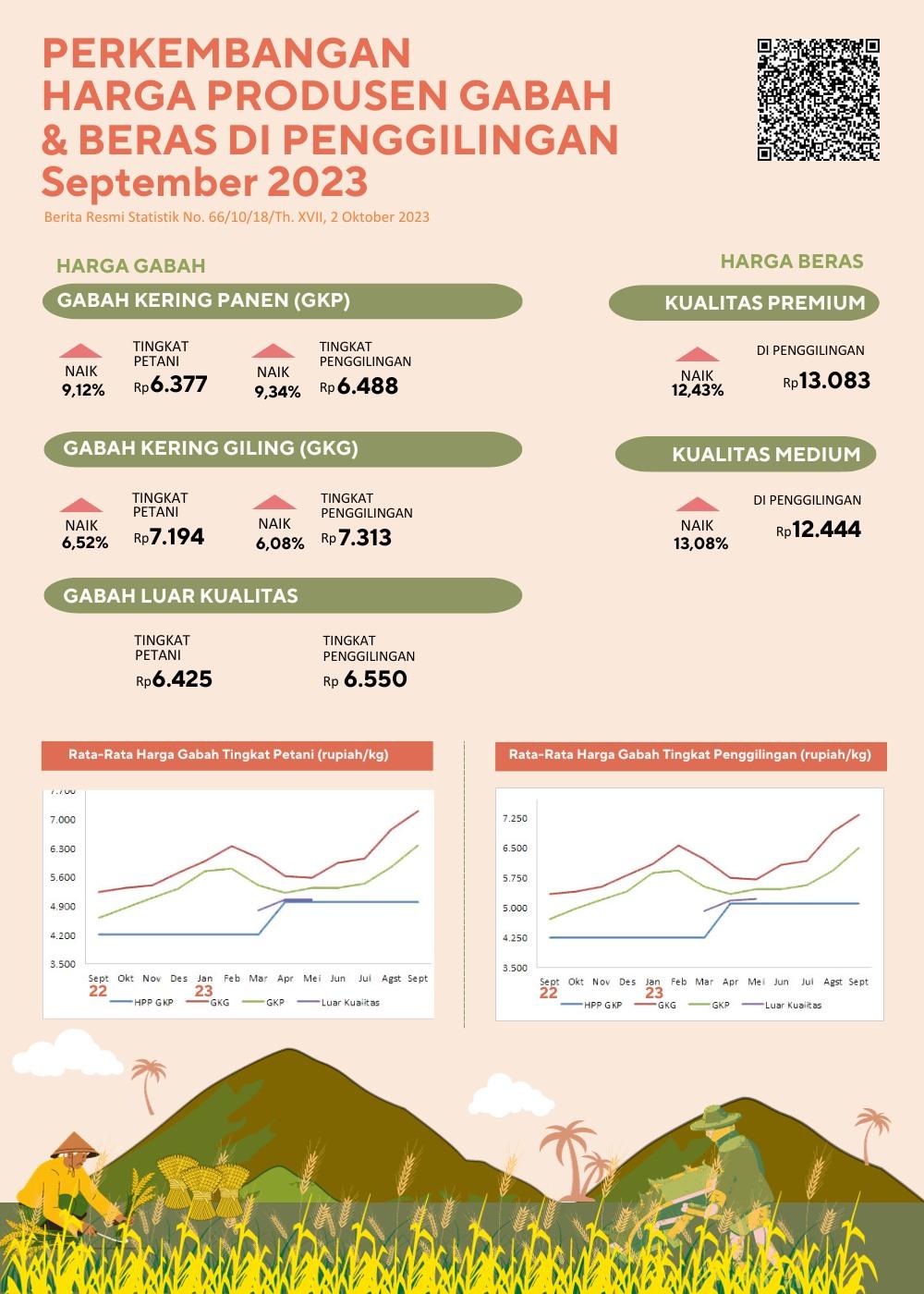 The price of dry milled grain at the farmer level rose 6.52 percent and the price of premium rice at the mill rose 12.43 percent