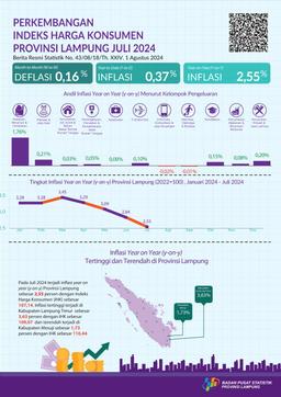 Juli 2024 Inflasi Year On Year (Y-On-Y) Provinsi Lampung Sebesar 2,55 Persen. Inflasi Tertinggi Terjadi Di Kabupaten Lampung Timur Sebesar 3,63 Persen