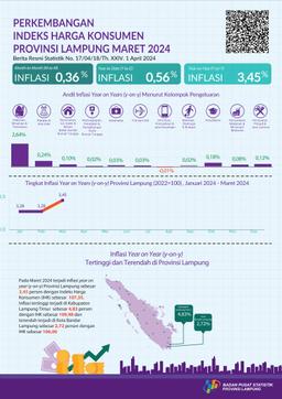 Maret 2024 Inflasi Year On Year (Y-On-Y) Provinsi Lampung Sebesar 3,45 Persen. Inflasi Tertinggi Terjadi Di Kabupaten Lampung Timur Sebesar 4,83 Persen