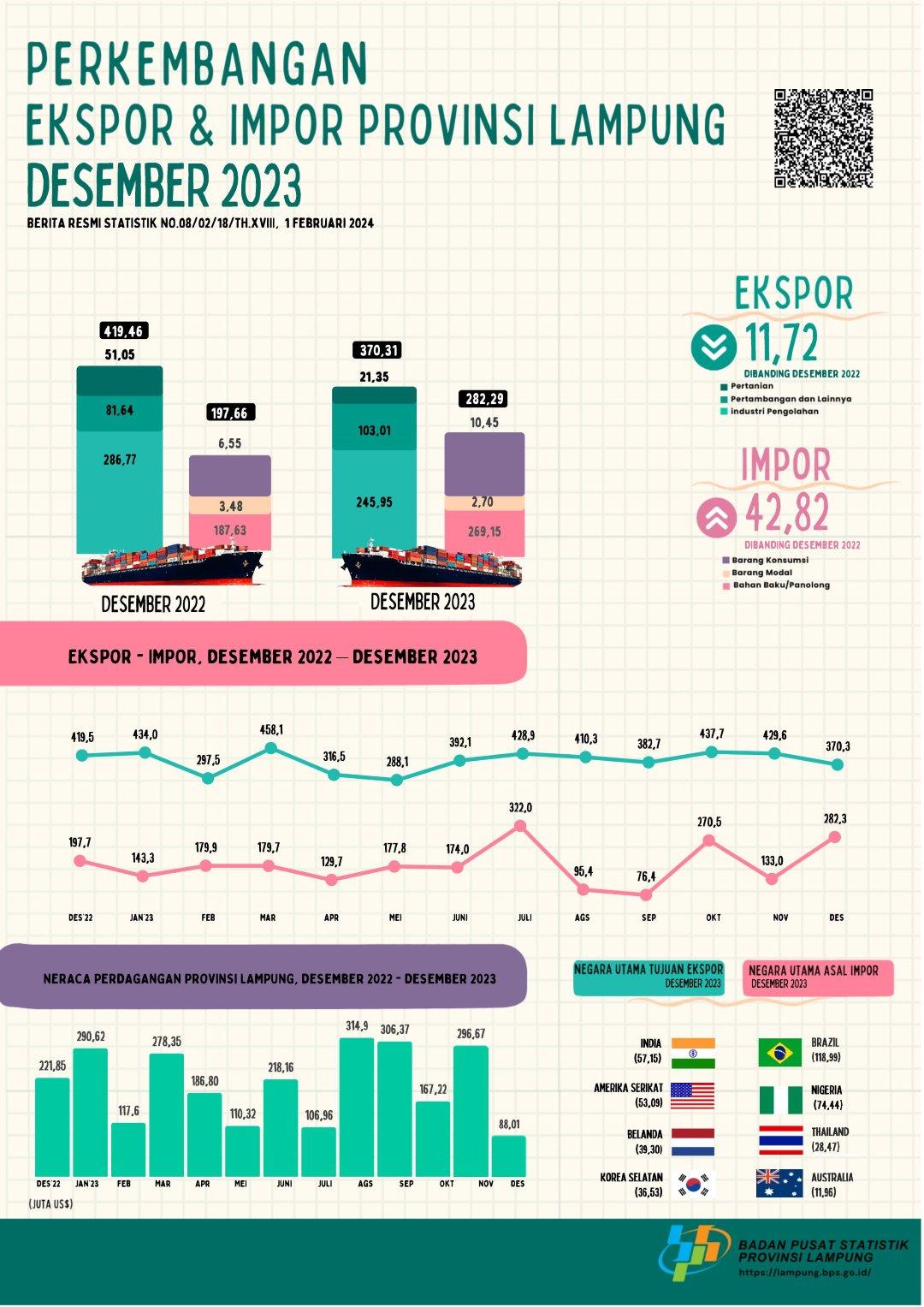 Nilai Ekspor Provinsi Lampung pada Desember 2023 turun 13,81 persen dibandingkan November 2023 sedangkan Nilai Impor Provinsi Lampung pada Desember 2023 naik 112,31 persen dibandingkan November 2023