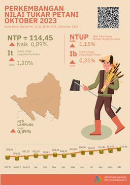 The Farmer Exchange Rate (NTP) For Lampung Province In October 2023 Is 114.45 Or An Increase Of 0.89 Percent