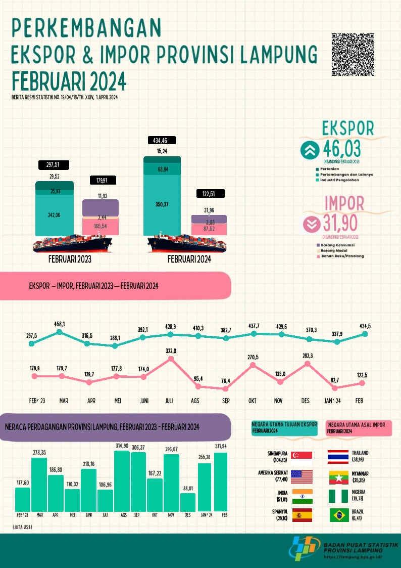 Nilai Ekspor Provinsi Lampung pada Februari 2024 naik 28,56 persen dibandingkan Januari 2024. Nilai Impor Provinsi Lampung pada Februari 2024 naik 48,21 persen dibandingkan Januari 2024