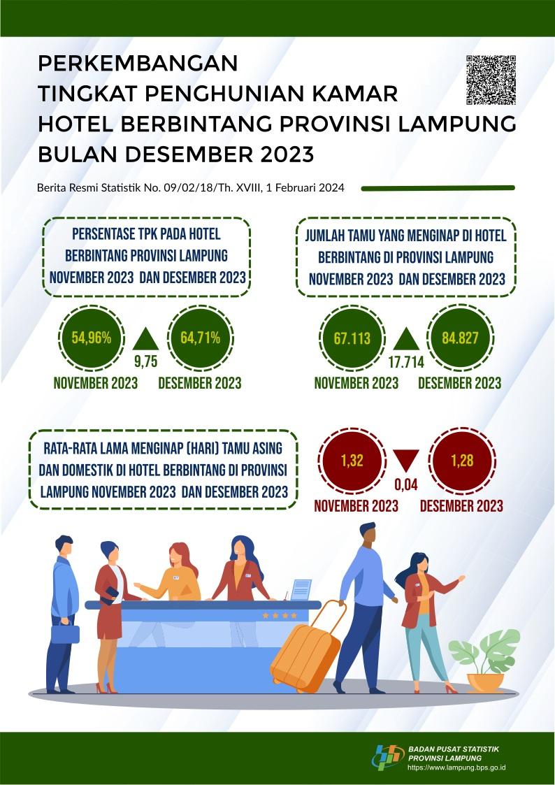 The Room Occupancy Rate (TPK) of star-rated hotels in Lampung Province in December 2023 was recorded at 64.71 percent