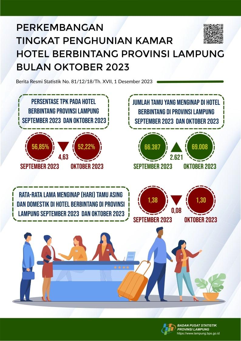 The Room Occupancy Rate (TPK) of star hotels in Lampung Province in October 2023 was recorded at 52.22 percent