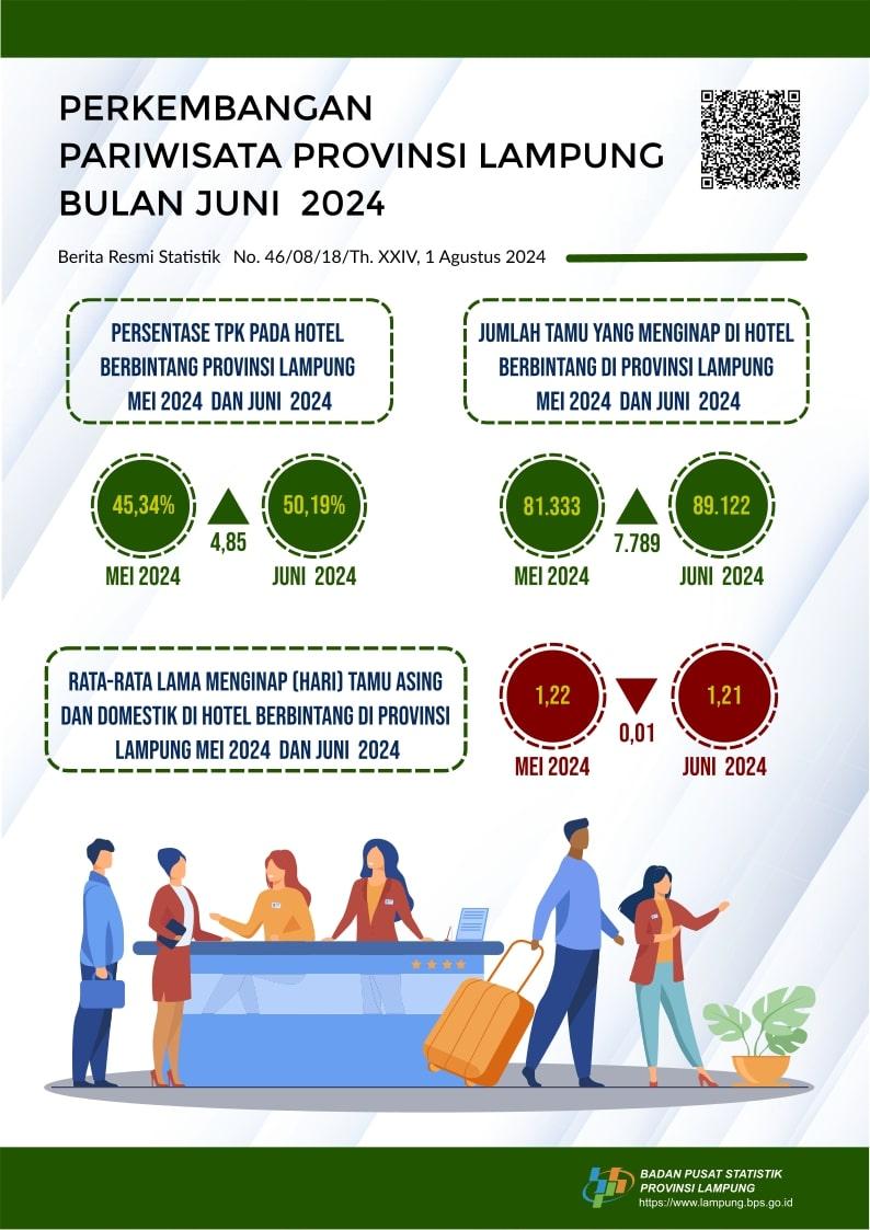 The Room Occupancy Rate (TPK) of star hotels in Lampung Province in June 2024 was recorded at 50.19 percent