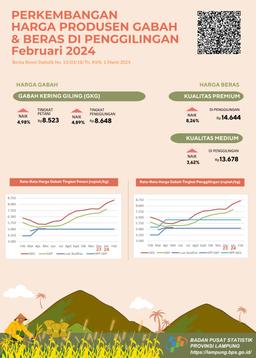 Lampung Provinces NTP In February 2024 Was 122.02 Or An Increase Of 2.24 Percent. The Price Of GKG At The Farmers Level Increased By 4.98 Percent And The Price Of Premium Rice At The Mill Increased By 8.26 Percent.