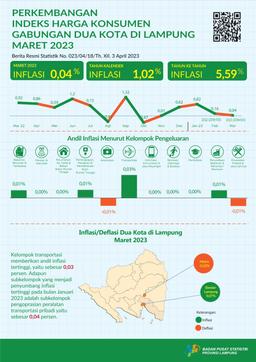 March 2023 Year On Year (Yoy) Combined Inflation Of The Two Cities In Lampung Is 5.59 Percent