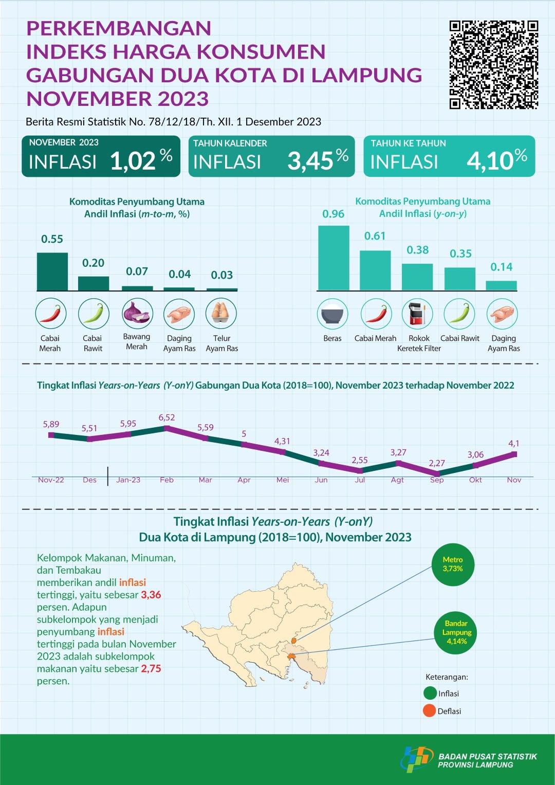 Desember 2023, terjadi inflasi years on years (yoy) untuk gabungan dua kota di Lampung sebesar 3,47 persen dan inflasi tertinggi terjadi pada kelompok makanan, minuman dan tembakau sebesar 9,36 persen