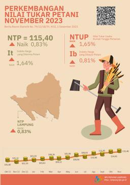 Lampung Province Farmer Exchange Rate (NTP) November 2023 Is 115.40 Or An Increase Of 0.83 Percent