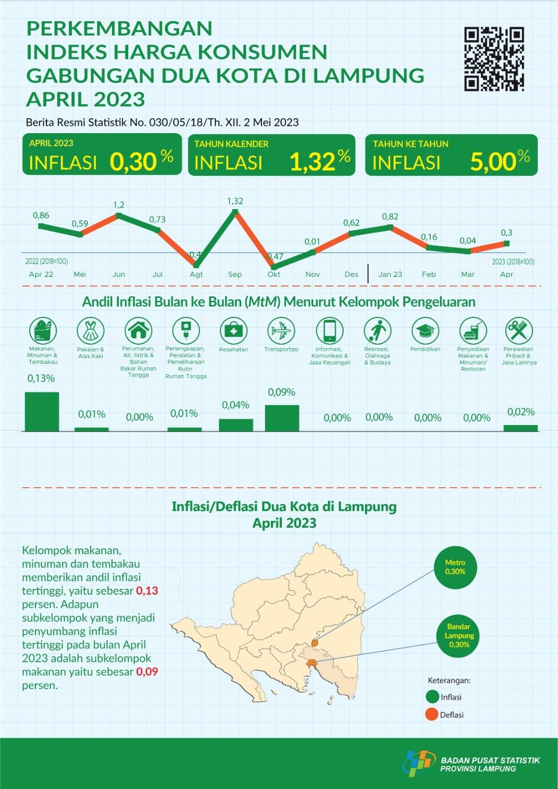  In April 2023, combined year on year (yoy) inflation for the two cities in Lampung is 5 percent