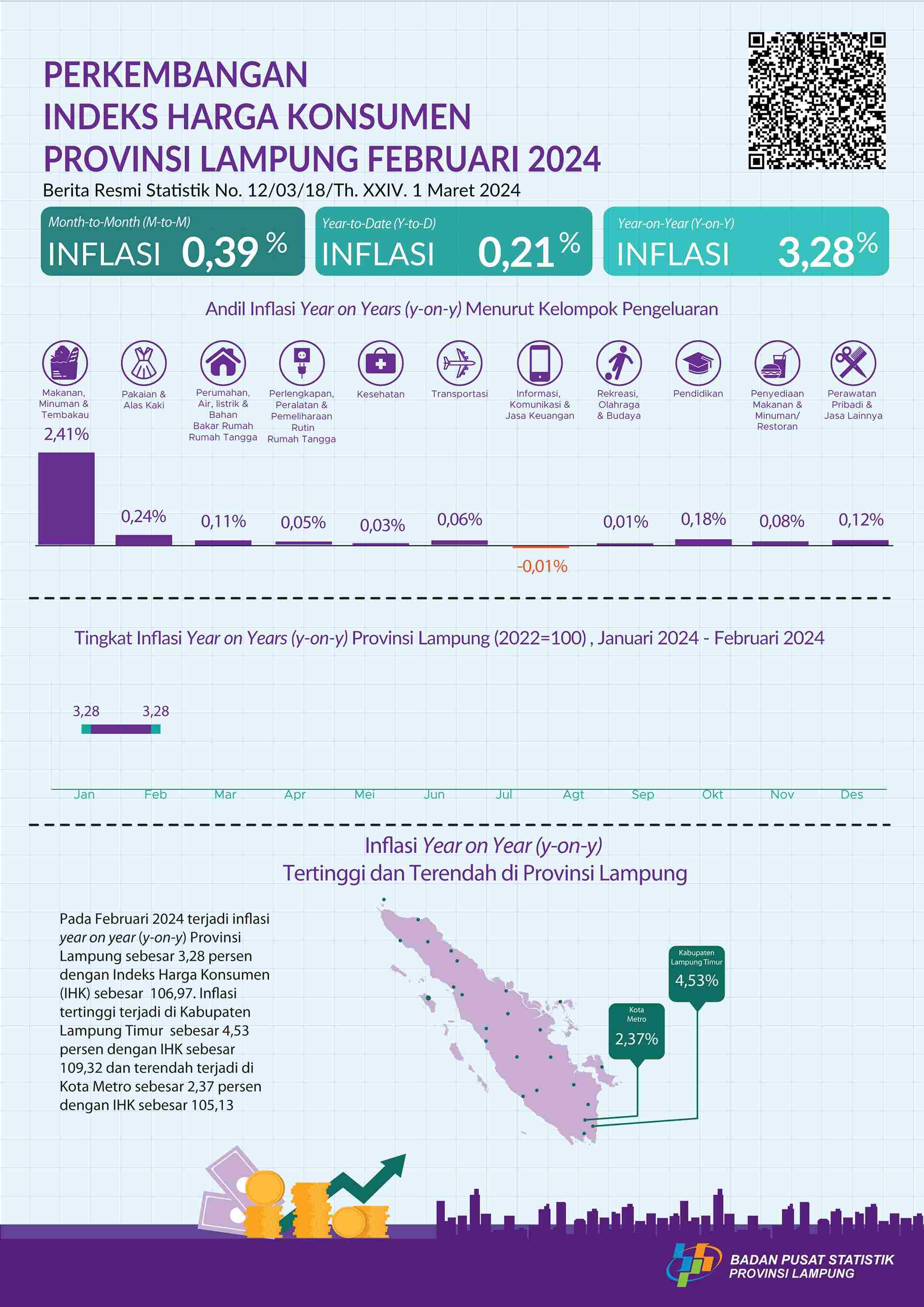 February 2024, Year on Year (y-on-y) inflation in Lampung Province will be 3.28 percent. The highest inflation occurred in East Lampung Regency at 4.53 percent