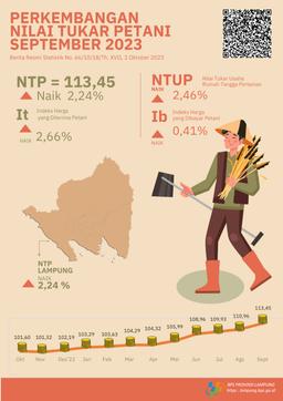 Lampung Provinces Farmer Exchange Rate (NTP) September 2023 Is 113.45 Or An Increase Of 2.24 Percent