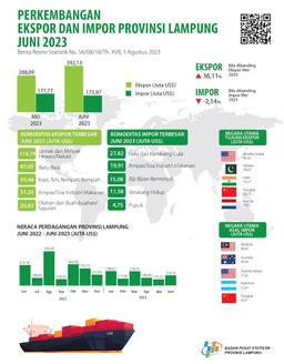 Development Of Export Import Of Lampung Province June 2023