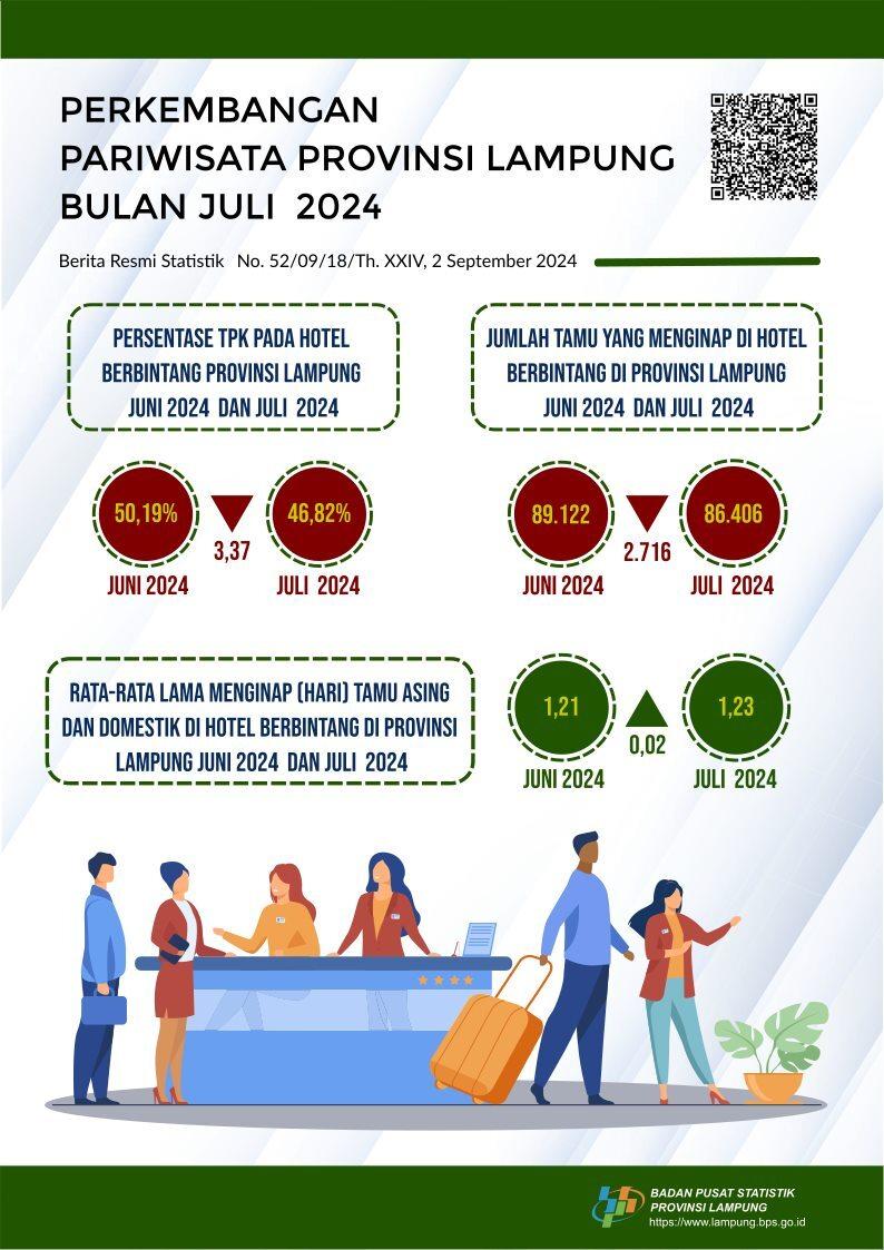 Tingkat Penghunian Kamar (TPK) hotel berbintang di Provinsi Lampung pada Juli 2024 tercatat 46,82 persen