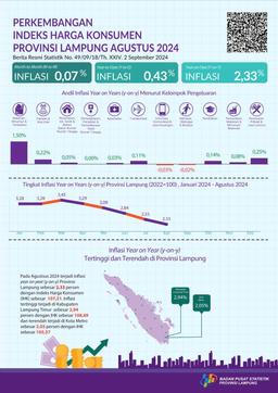 Agustus 2024 Inflasi Year On Year (Y-On-Y) Provinsi Lampung Sebesar 2,33 Persen. Inflasi Tertinggi Terjadi Di Kabupaten Lampung Timur Sebesar 2,94 Persen