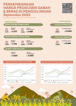 The Price Of Dry Milled Grain At The Farmer Level Rose 6.52 Percent And The Price Of Premium Rice At The Mill Rose 12.43 Percent