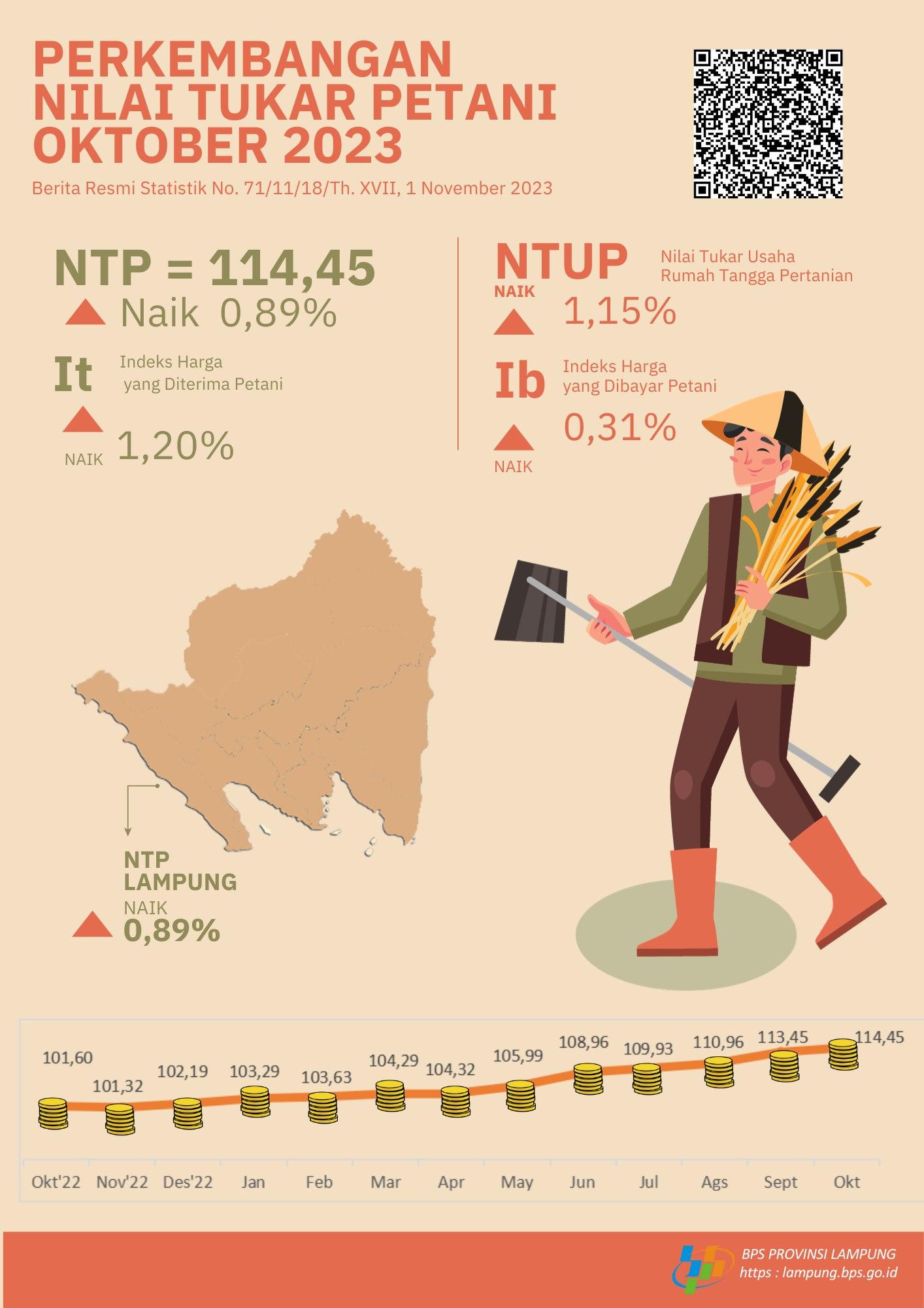 Nilai Tukar Petani (NTP) Provinsi Lampung Oktober 2023 sebesar 114,45 atau naik 0,89 persen